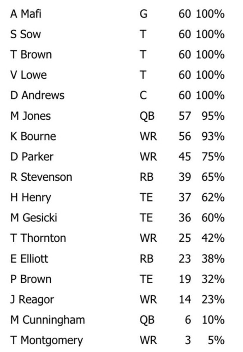 NFL Game Summary: New England Patriots vs. Las Vegas Raiders 15 Oct. 2023 - Offense Snaps